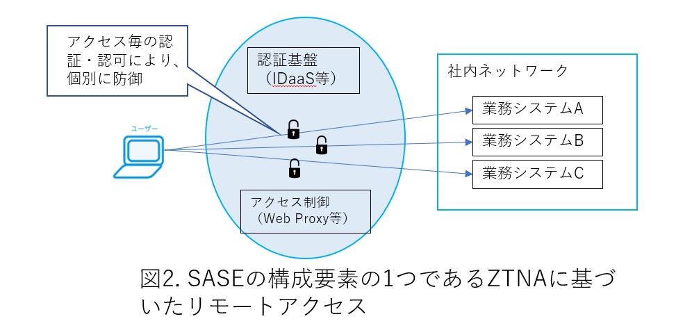 SASEの1つであるZTNAを利用したリモートアクセス