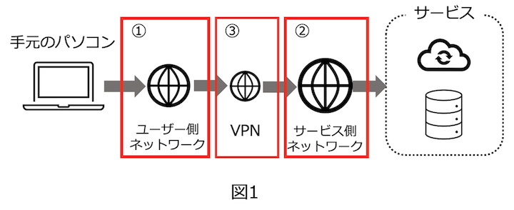 VPNの経路