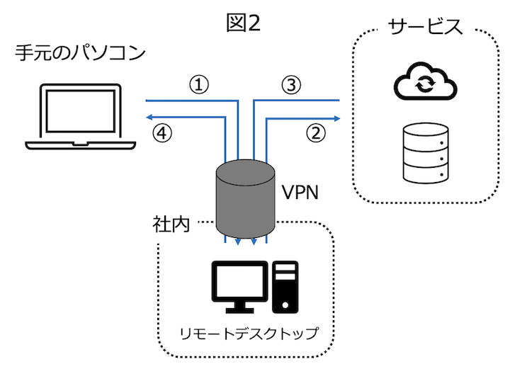 VPNの帯域圧迫図