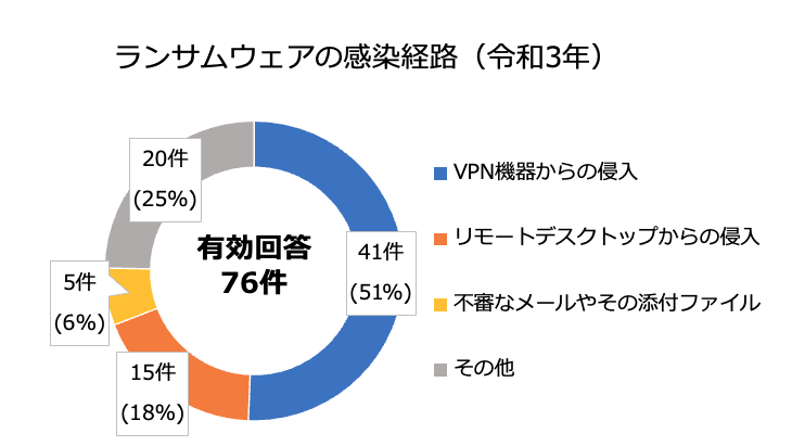 ランサムウェアの感染経路