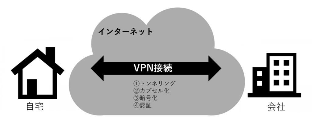 VPNとは？〜概要や仕組み、メリットから課題までわかりやすく解説〜 – ユーザー認証・認可のかもめエンジニアリング