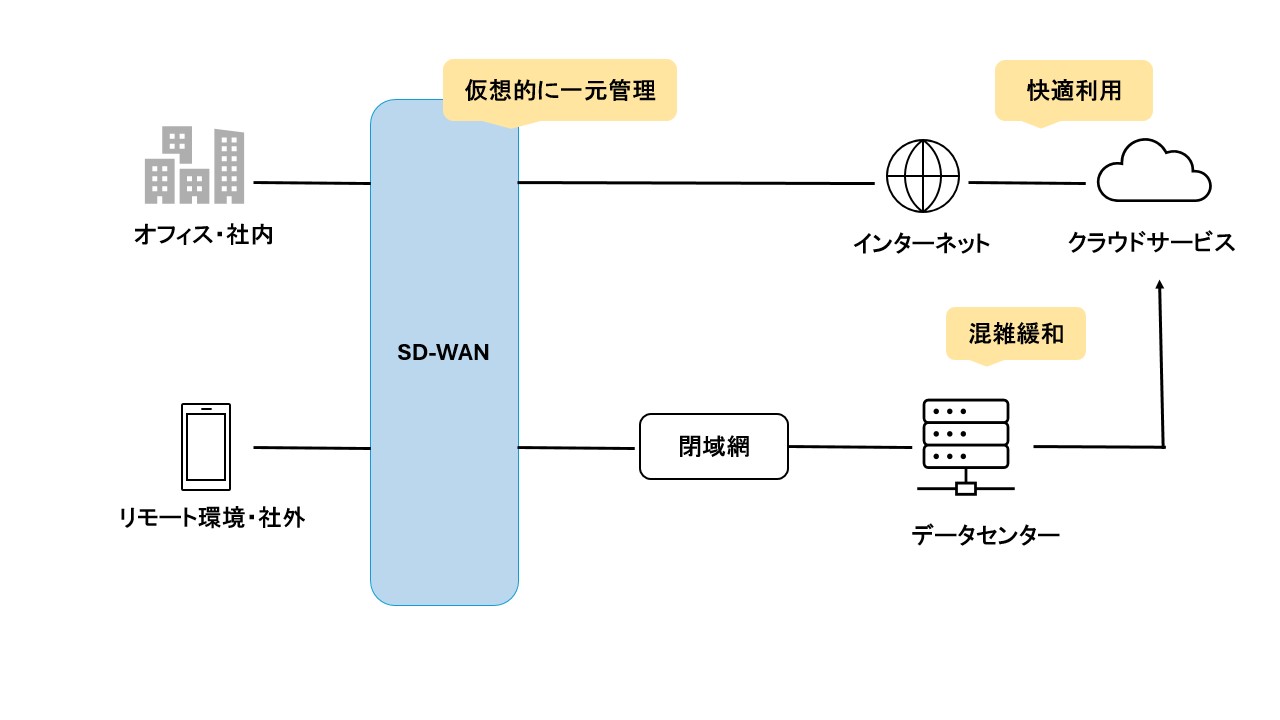SdーWan _ Sd Wanとは , SD-WAN（Software-Defined Wide Area Network）とは – METC